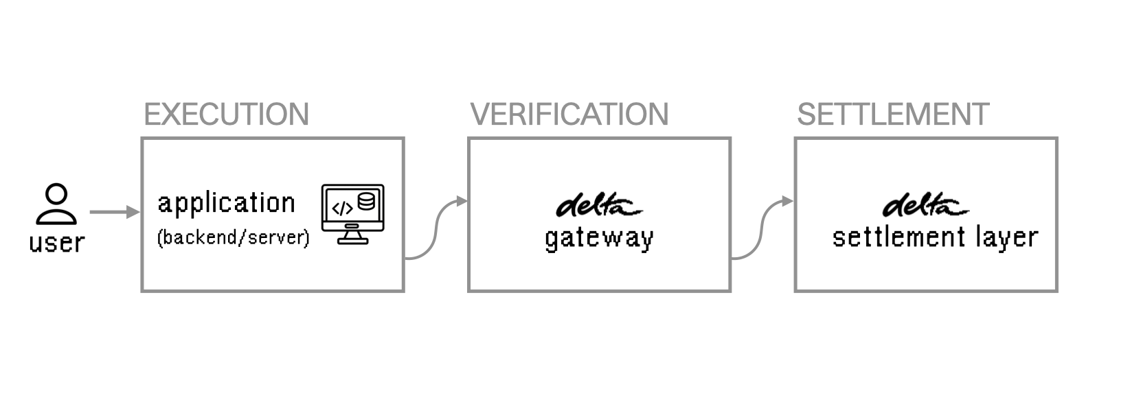 delta execution-verification-settlement flow