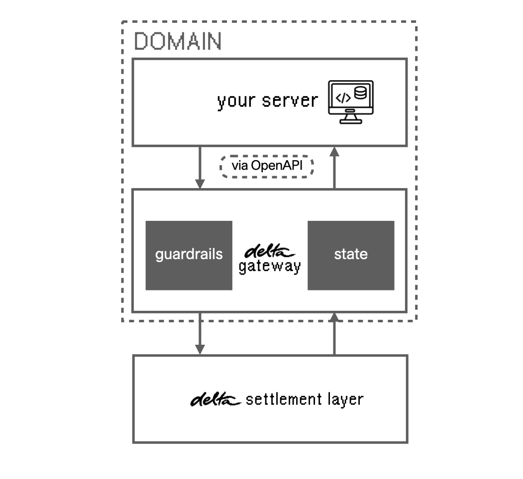 Execution overview of a domain server connected to the delta Gateway and settlement layer