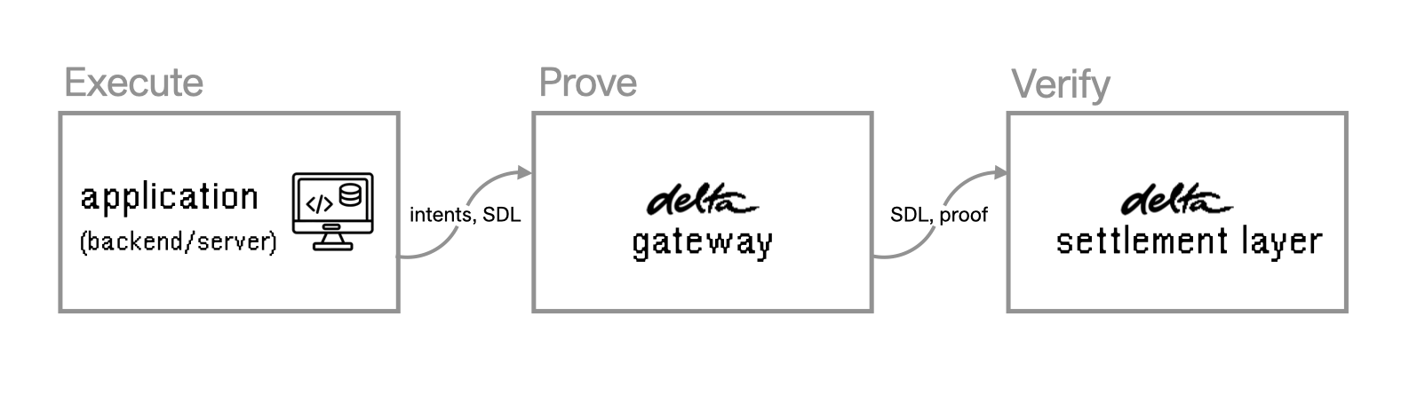 delta execute-prove-verify flow