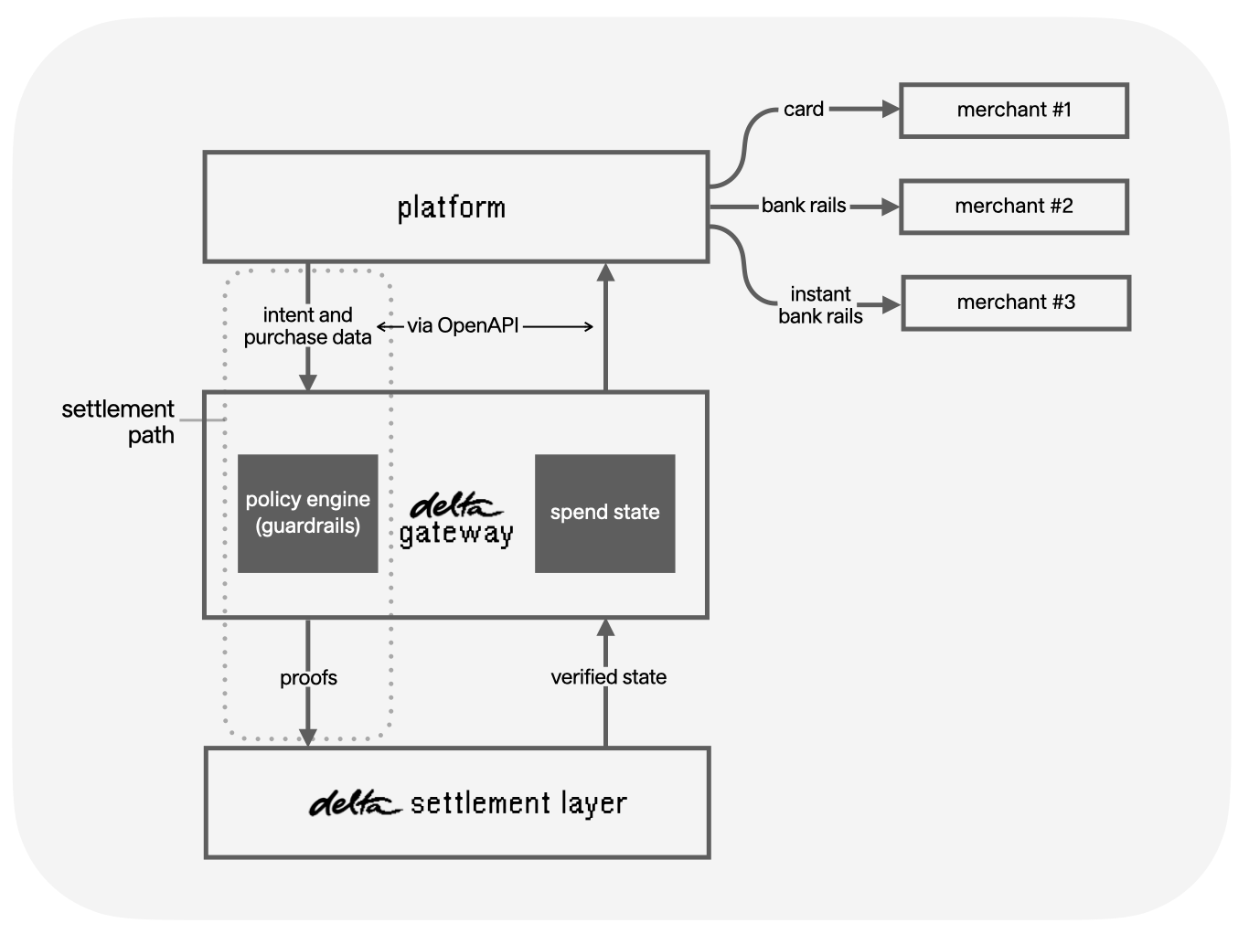 integration with external payment rails