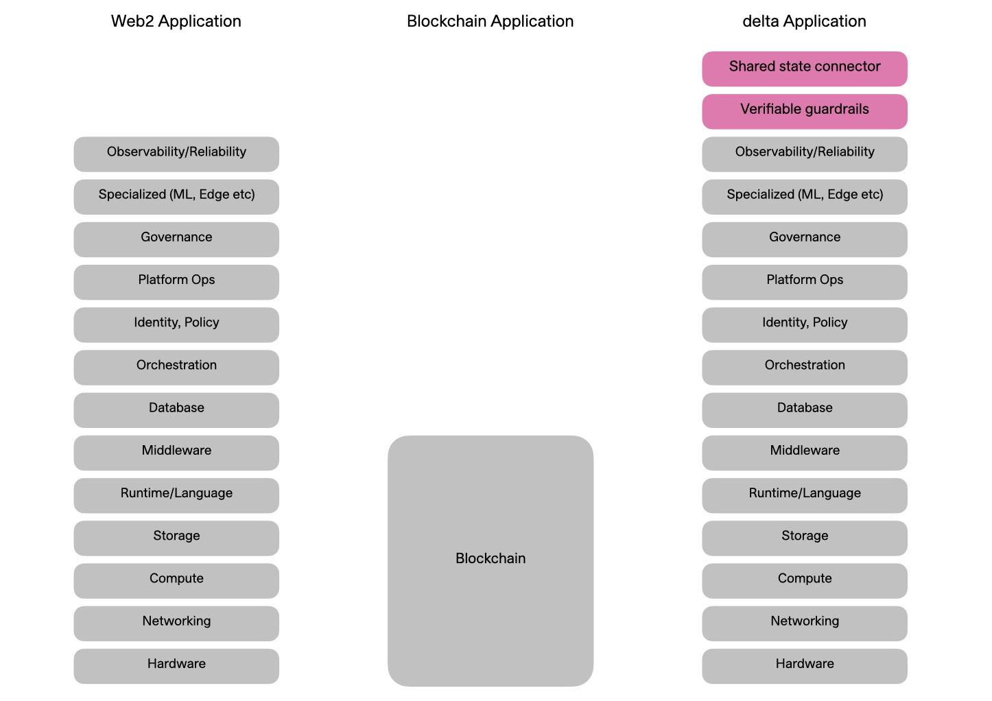 Web2 and Blockchain Stack comparison